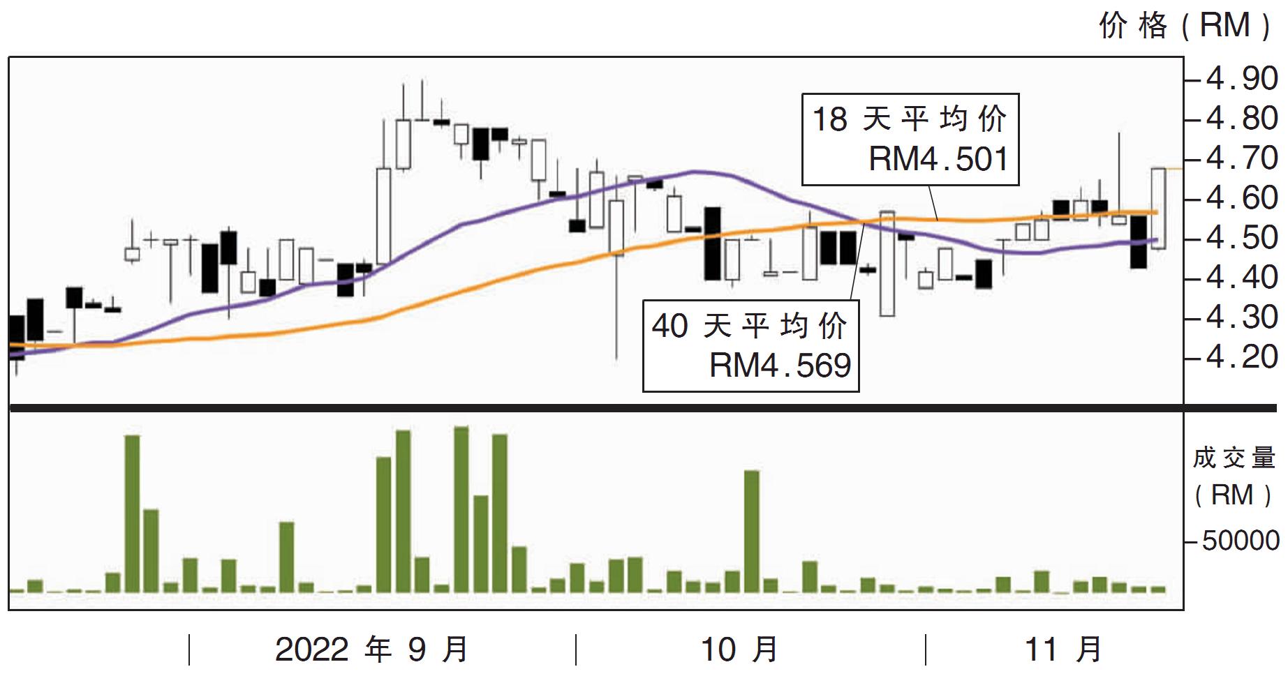 上升股:DKSH集团 阻力RM4.93